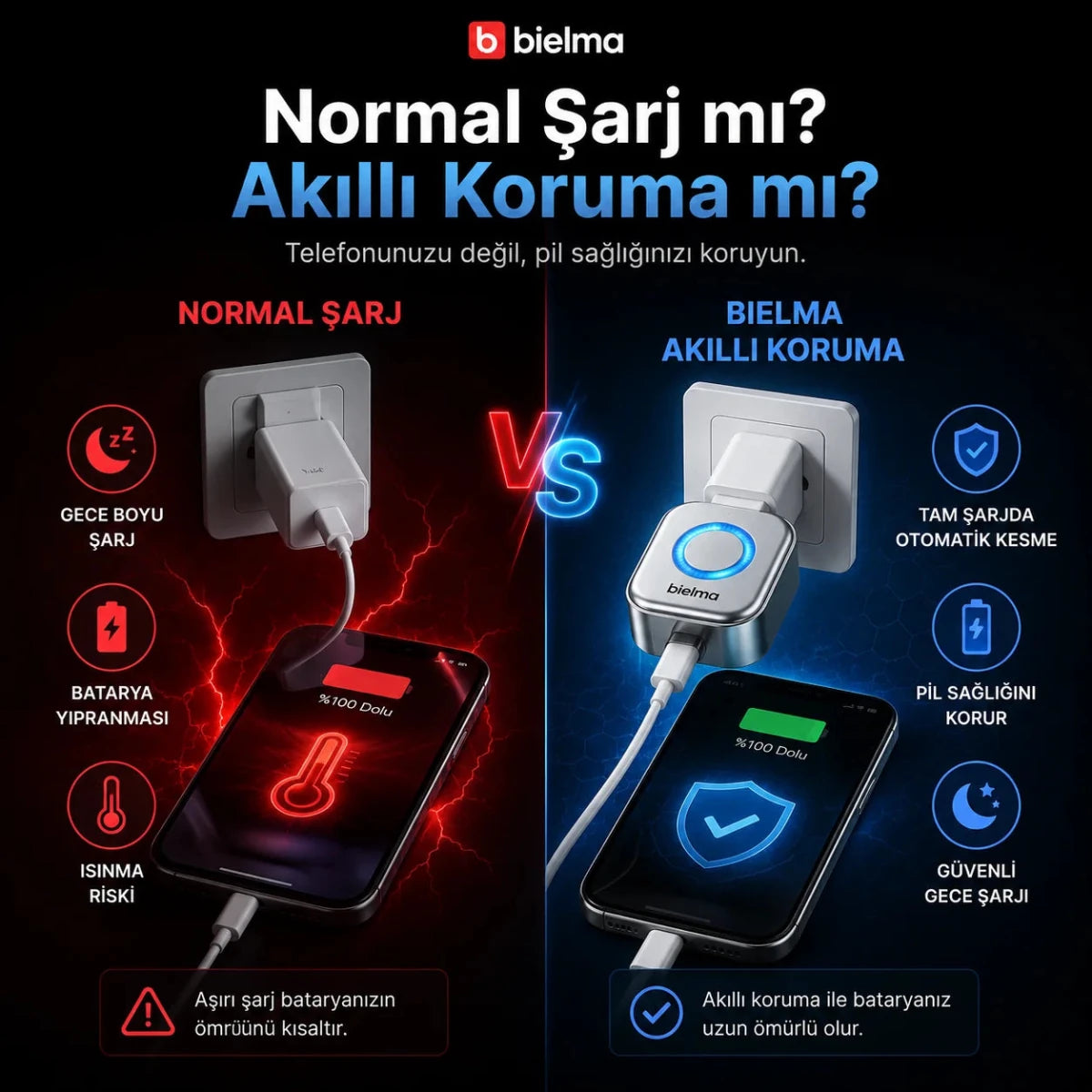 AI Akıllı Şarj Kesici Adaptör 140W — Dolunca Otomatik Kapanır - Bi Elma
